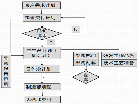 重慶隆鑫工業(yè)公司交期改善項目
