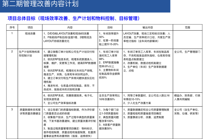 清晰可操作可測量改善計劃