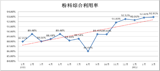 精進能源營運改善項目 精進能源營運改善項目