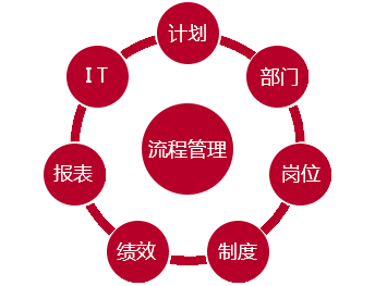 營(yíng)運(yùn)流程 營(yíng)運(yùn)流程