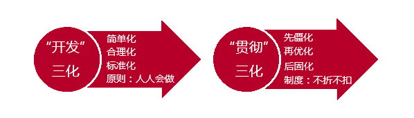 營(yíng)運(yùn)流程