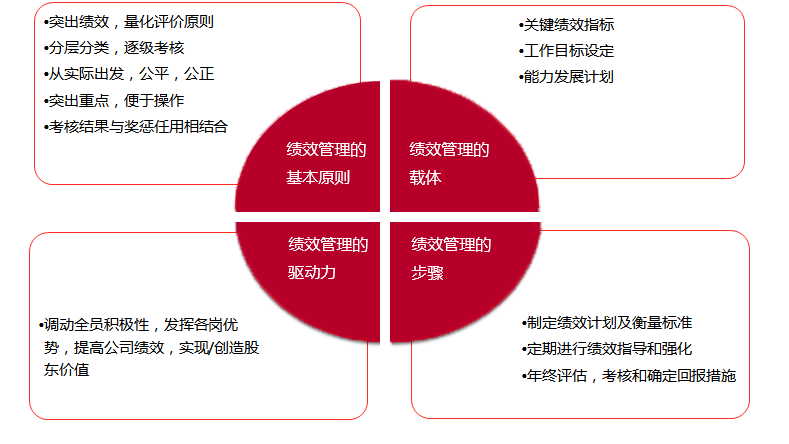 績效管理 績效管理