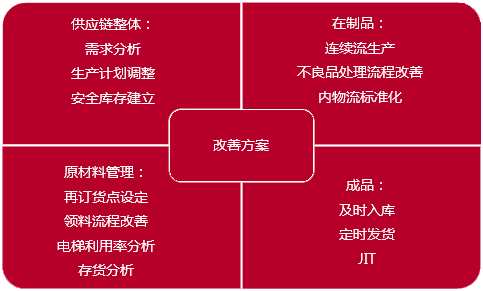 供應(yīng)鏈管理